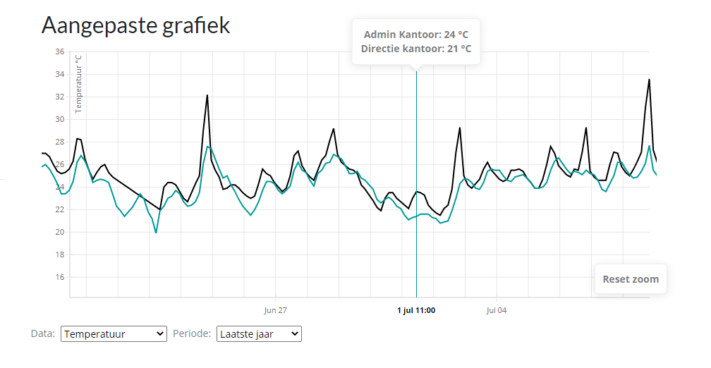 Epion CO2 binnenklimaat grafiek